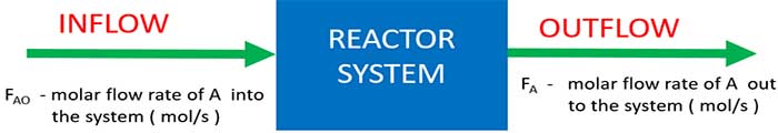 Reaction system inflow outflow